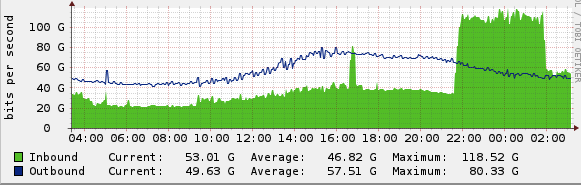 spamhaus ddos